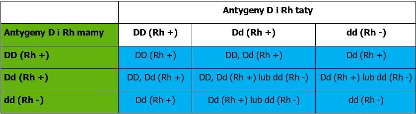 Dziedziczenie Grup Krwi I Konflikt Serologiczny